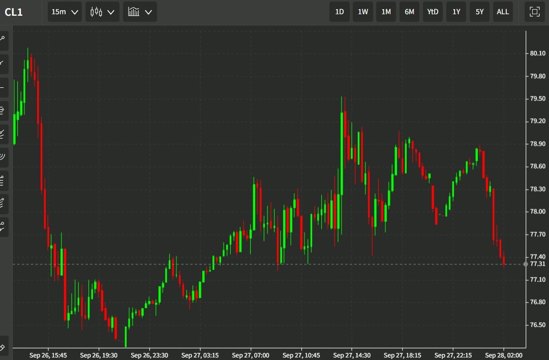ICYMI Goldman Sachs cut its 2023 oil price forecasts, citing a